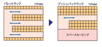 プッシュバックラックの図