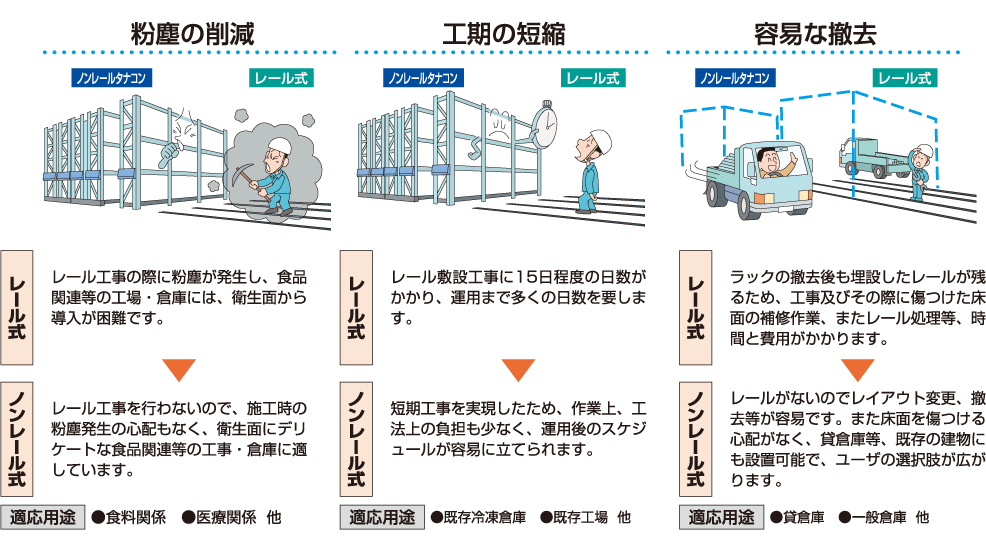 ノンレールタナコンのメリットの表